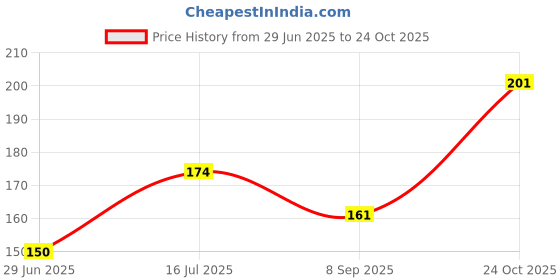 flipkart.com sunesh creation Women Red Potli sunesh creation Price History Graph from 29 Jun 2025 to 24 Oct 2025