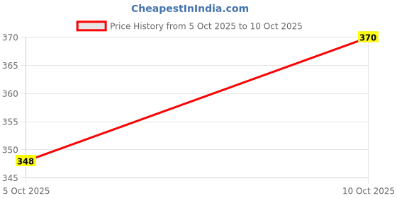 flipkart.com sunesh creation Women Yellow Potli sunesh creation Price History Graph from 5 Oct 2025 to 10 Oct 2025