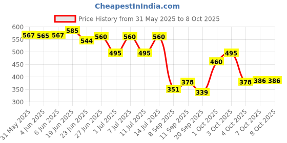 flipkart.com sunever 12 Leds Disco Par light For Occasion and Parties and Stage Light Single Disco Ball sunever Price History Graph from 31 May 2025 to 8 Oct 2025