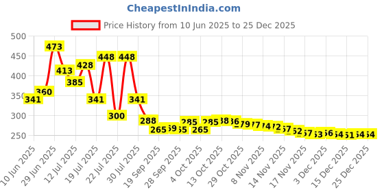 flipkart.com sunever 18 Leafs Palm Plant Tree For Interior & Exterior Decoration Artificial Plant sunever Price History Graph from 10 Jun 2025 to 22 Dec 2025