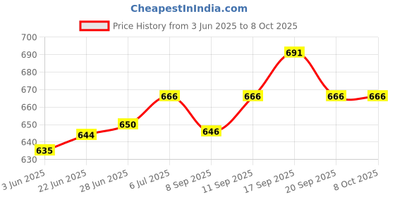 flipkart.com sunever 18 LED DJ Par Light DMX for Festivals And Parties Single Disco Ball sunever Price History Graph from 3 Jun 2025 to 7 Oct 2025