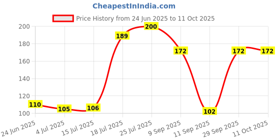 flipkart.com sunever 25 W Basic Decorative B22 LED Bulb sunever Price History Graph from 24 Jun 2025 to 10 Oct 2025