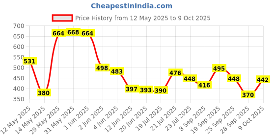 flipkart.com sunever 28 W Basic Decorative B22 LED Bulb sunever Price History Graph from 12 May 2025 to 9 Oct 2025