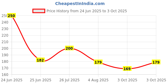 flipkart.com sunever 28 W Basic Decorative B22 LED Bulb sunever Price History Graph from 24 Jun 2025 to 3 Oct 2025