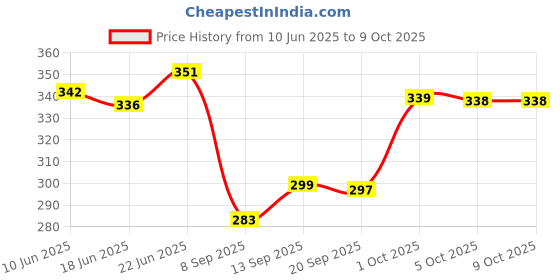 flipkart.com sunever 50 W Basic Standard B22 LED Bulb sunever Price History Graph from 10 Jun 2025 to 5 Oct 2025