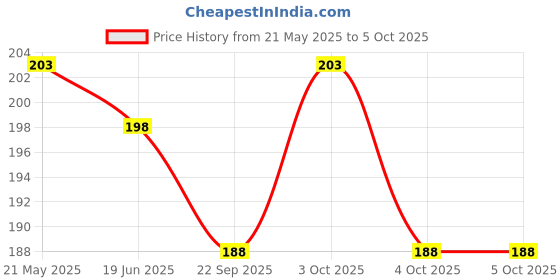 flipkart.com sunever 50 W Basic Standard B22 LED Bulb sunever Price History Graph from 21 May 2025 to 5 Oct 2025