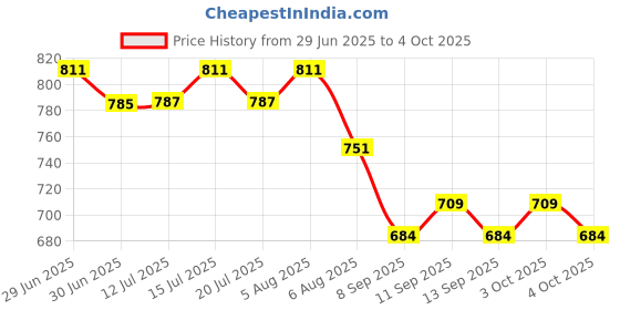 flipkart.com sunever 50 W Basic Standard B22 LED Bulb sunever Price History Graph from 29 Jun 2025 to 4 Oct 2025