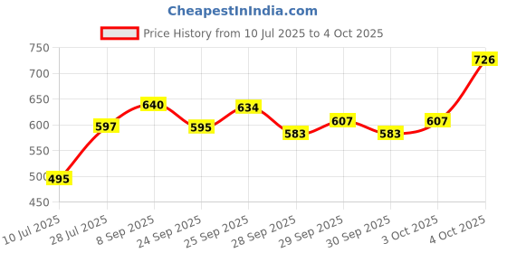 flipkart.com sunever 50 W Basic Standard B22 LED Bulb sunever Price History Graph from 10 Jul 2025 to 4 Oct 2025