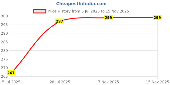 flipkart.com sunever 50 W Basic Standard B22 LED Bulb sunever Price History Graph from 5 Jul 2025 to 14 Nov 2025
