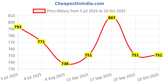 flipkart.com sunever 50 W Basic Standard B22 LED Bulb sunever Price History Graph from 5 Jul 2025 to 9 Oct 2025