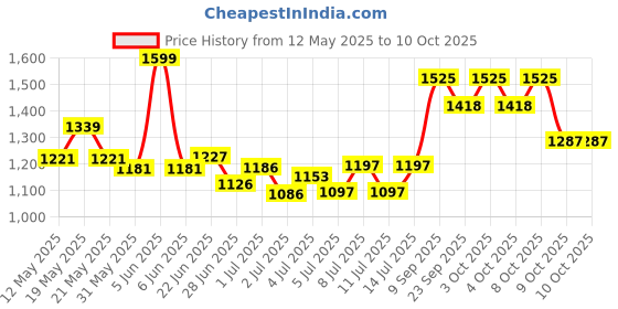 flipkart.com sunever 60x3 LED Slim Flat Par Stage Lights Single Disco Ball sunever Price History Graph from 12 May 2025 to 9 Oct 2025