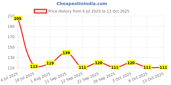 flipkart.com sunever Artificial Flowers Bunches for Vase (7 Heads, Flower Pack Of 1) Pink Rose Artificial Flower sunever Price History Graph from 4 Jul 2025 to 13 Oct 2025