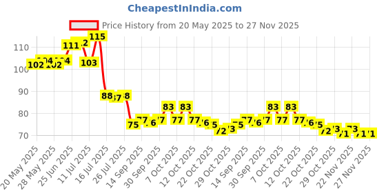 flipkart.com sunever Home Or Office Decoration Yellow Sunflower Artificial Flower sunever Price History Graph from 20 May 2025 to 27 Nov 2025