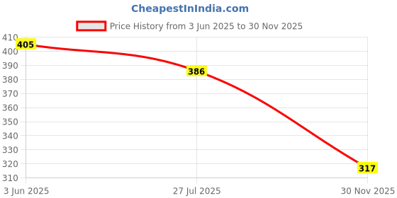 flipkart.com sunever Immersion Rod 2000 Watt Water Proof Fast Heating Feature Immersion (Copper Rod) 2000 W Shock Proof Immersion Heater Rod sunever Price History Graph from 3 Jun 2025 to 30 Nov 2025