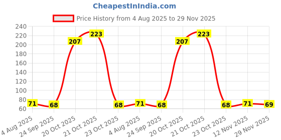 flipkart.com sunever Lily Artificial Flower Bonsai Plant for Home Decor | Office Decor | Red Lily Artificial Flower sunever Price History Graph from 4 Aug 2025 to 29 Nov 2025