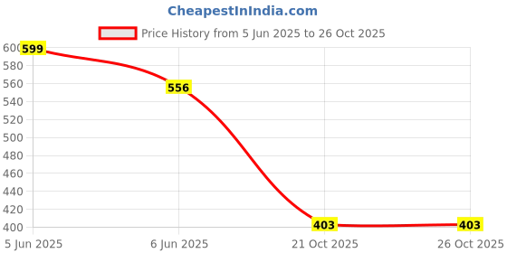 flipkart.com sunever Single Disco Ball sunever Price History Graph from 5 Jun 2025 to 24 Oct 2025