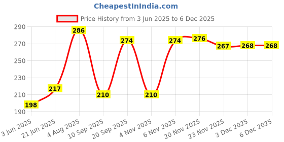 flipkart.com sunever Single Disco Ball sunever Price History Graph from 3 Jun 2025 to 3 Dec 2025