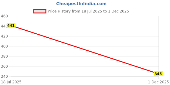 flipkart.com sunever Single Disco Ball sunever Price History Graph from 18 Jul 2025 to 1 Dec 2025