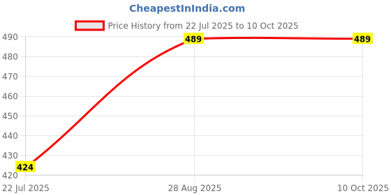 flipkart.com Sunex Multicolor Uniform Sock Price History Graph from 22 Jul 2025 to 10 Oct 2025
