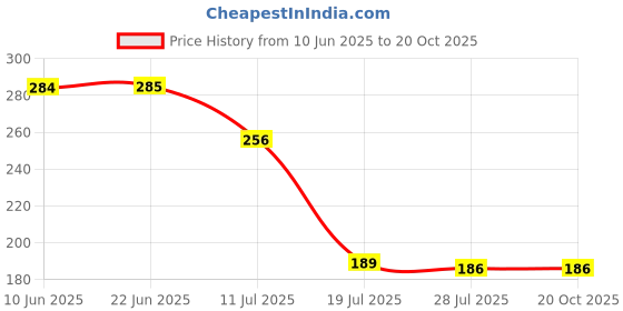 flipkart.com sunex Women Regular Stockings sunex Price History Graph from 10 Jun 2025 to 20 Oct 2025