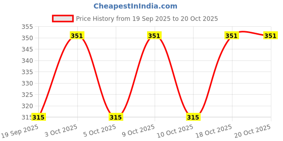 flipkart.com sunex Women Regular Stockings sunex Price History Graph from 19 Sep 2025 to 20 Oct 2025