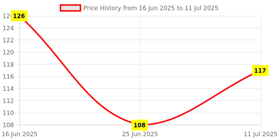 flipkart.com vicco Sunf Tooth Paste Toothpaste vicco Price History Graph from 16 Jun 2025 to 11 Jul 2025