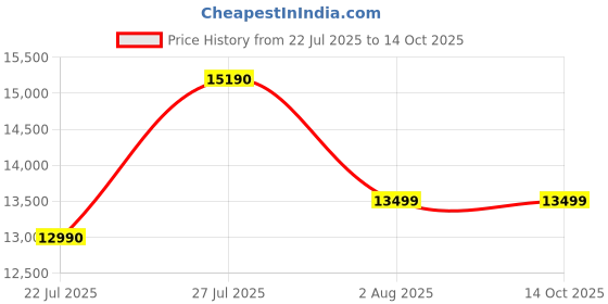 flipkart.com Sunflame 3 Burner Auto-Ignition Hobtop with Sabaf Valve,Forged Burners,Toughened Glass Automatic Hob sunflame Price History Graph from 22 Jul 2025 to 14 Oct 2025