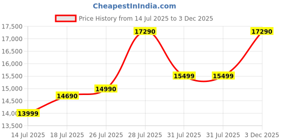 flipkart.com sunflame 4 Burner Auto-Ignition Hobtop with Sabaf Valve,Forged Burners,Toughened Glass Automatic Hob sunflame Price History Graph from 14 Jul 2025 to 3 Dec 2025