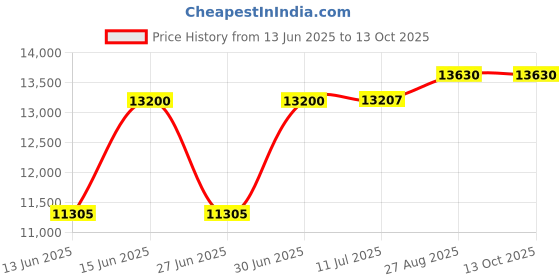 flipkart.com sunflame AUTO CLEAN MOTION SENSOR Auto Clean Wall Mounted BLACK/STAINLESS STEEL 1250 CMH Chimney sunflame Price History Graph from 13 Jun 2025 to 13 Oct 2025