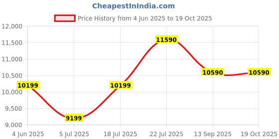 flipkart.com sunflame Chimney Lancer 60 GC Auto Clean Wall Mounted BLACK 1250 CMH Chimney sunflame Price History Graph from 4 Jun 2025 to 19 Oct 2025