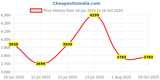 flipkart.com sunflame Crystal Nova 2 Burner SS Glass Manual Gas Stove sunflame Price History Graph from 16 Jun 2025 to 15 Oct 2025