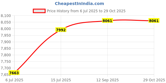 flipkart.com sunflame EVA Wall Mounted RED 700 CMH Chimney sunflame Price History Graph from 6 Jul 2025 to 29 Oct 2025