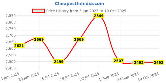 flipkart.com sunflame Excel Cook 2 Burners Gas Stove, 2 Years Warranty Stainless Steel Manual Gas Stove sunflame Price History Graph from 3 Jun 2025 to 19 Oct 2025