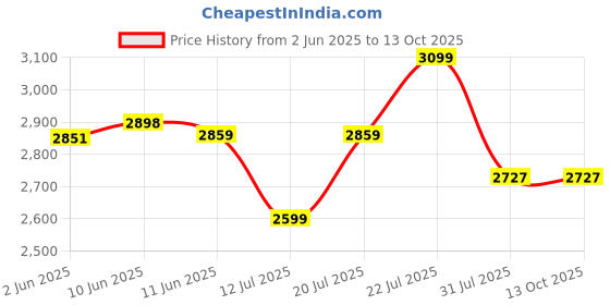 flipkart.com sunflame GT PRIDE 2B SS Glass Manual Gas Stove sunflame Price History Graph from 2 Jun 2025 to 13 Oct 2025