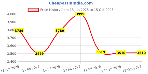 flipkart.com sunflame GT PRIDE 3B BK Glass Manual Gas Stove sunflame Price History Graph from 13 Jun 2025 to 14 Oct 2025
