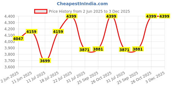 flipkart.com sunflame GT PRIDE 3B SS Glass Manual Gas Stove sunflame Price History Graph from 2 Jun 2025 to 3 Dec 2025