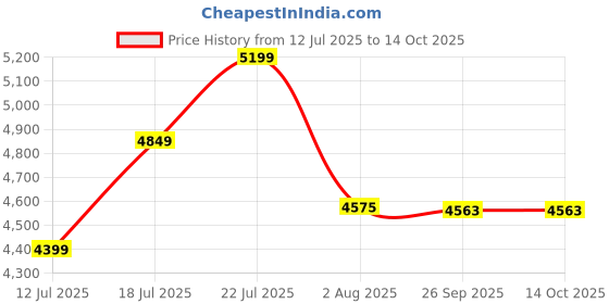 flipkart.com sunflame GT PRIDE 4B SS Glass Manual Gas Stove sunflame Price History Graph from 12 Jul 2025 to 13 Oct 2025
