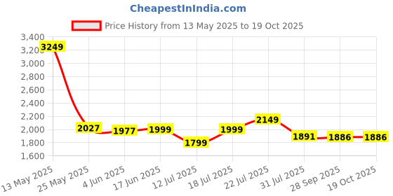 flipkart.com sunflame GT SINGLE BURNER BK DX Stainless Steel Manual Gas Stove sunflame Price History Graph from 13 May 2025 to 18 Oct 2025
