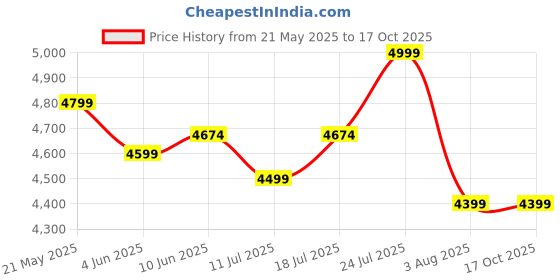 flipkart.com sunflame LPG STOVE CRYSTAL 3B SS Glass Manual Gas Stove sunflame Price History Graph from 21 May 2025 to 16 Oct 2025