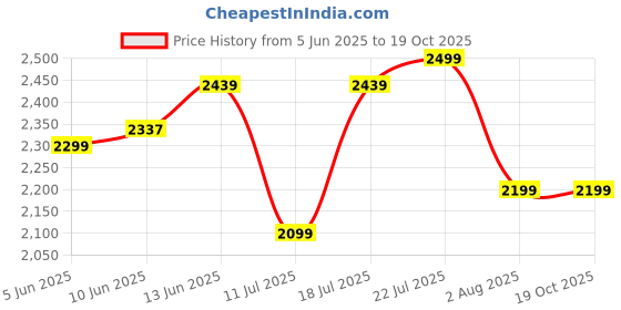 flipkart.com sunflame Maleo 2 Burner with Lighter Glass Manual Gas Stove sunflame Price History Graph from 5 Jun 2025 to 17 Oct 2025