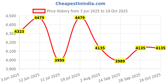 flipkart.com sunflame Maleo 4 Burner Gas Stove With Lighter Glass Manual Gas Stove sunflame Price History Graph from 3 Jun 2025 to 19 Oct 2025