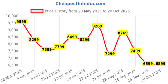 flipkart.com sunflame Maleo 60 FL HAC Auto Clean Wall Mounted Black 1200 CMH Chimney sunflame Price History Graph from 28 May 2025 to 20 Oct 2025