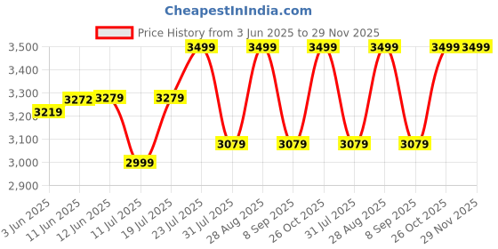 flipkart.com sunflame Optra 2 Burner SS Stainless Steel Manual Gas Stove sunflame Price History Graph from 3 Jun 2025 to 29 Nov 2025