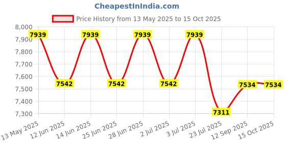flipkart.com sunflame OTG 28 RSS Electric Tandoor sunflame Price History Graph from 13 May 2025 to 15 Oct 2025