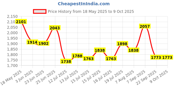 flipkart.com sunflame RM Roti/Khakhra Maker sunflame Price History Graph from 18 May 2025 to 8 Oct 2025