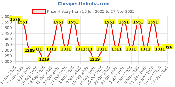 flipkart.com sunflame SF-192 Electric Kettle sunflame Price History Graph from 13 Jun 2025 to 26 Nov 2025