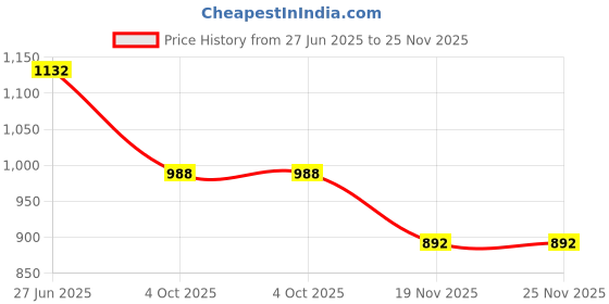 flipkart.com sunflame SF-194 Electric Kettle sunflame Price History Graph from 27 Jun 2025 to 25 Nov 2025