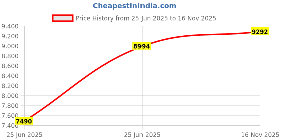 flipkart.com sunflame SF-955 EF Oil Filled Room Heater sunflame Price History Graph from 25 Jun 2025 to 16 Nov 2025
