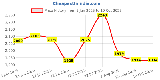 flipkart.com sunflame Smart Stainless Steel Manual Gas Stove sunflame Price History Graph from 3 Jun 2025 to 17 Oct 2025