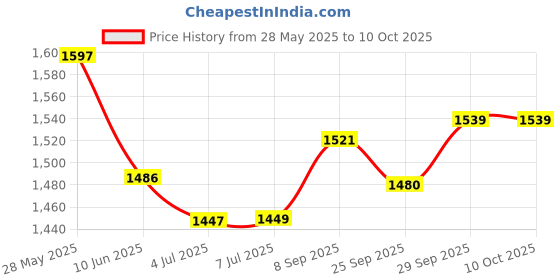 flipkart.com sunflame SMO2 Sandwich Maker Grill sunflame Price History Graph from 28 May 2025 to 10 Oct 2025
